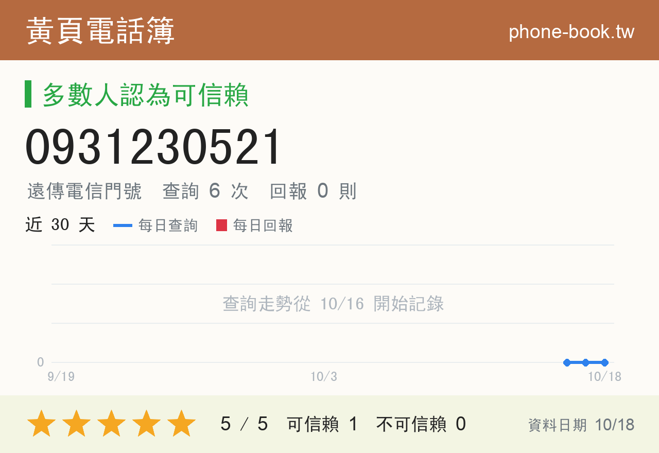 0931230521 評分卡：查詢 6 次、網友回報 0 則
