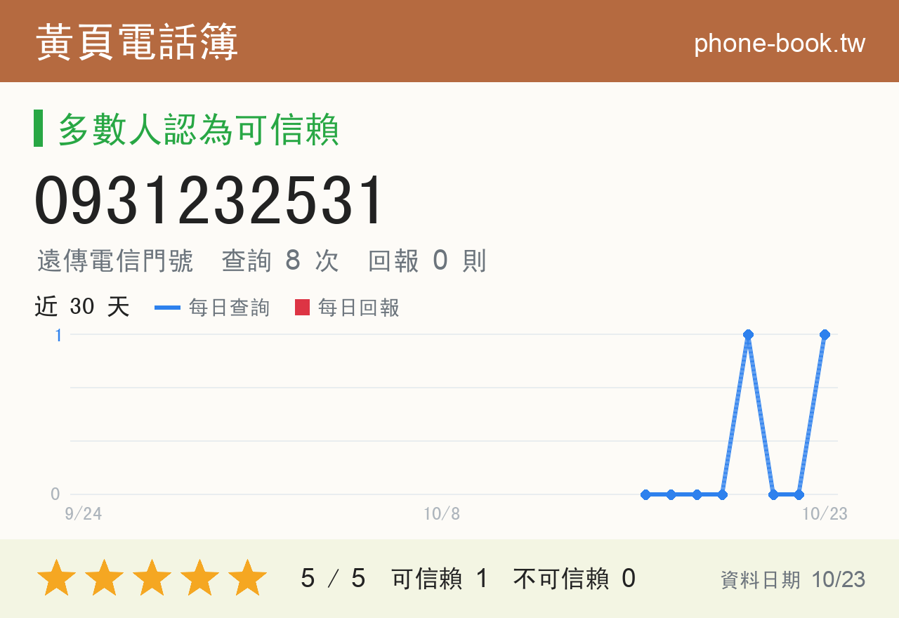 0931232531 評分卡：查詢 9 次、網友回報 0 則