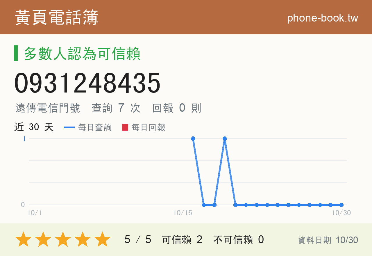 0931248435 評分卡：查詢 7 次、網友回報 0 則