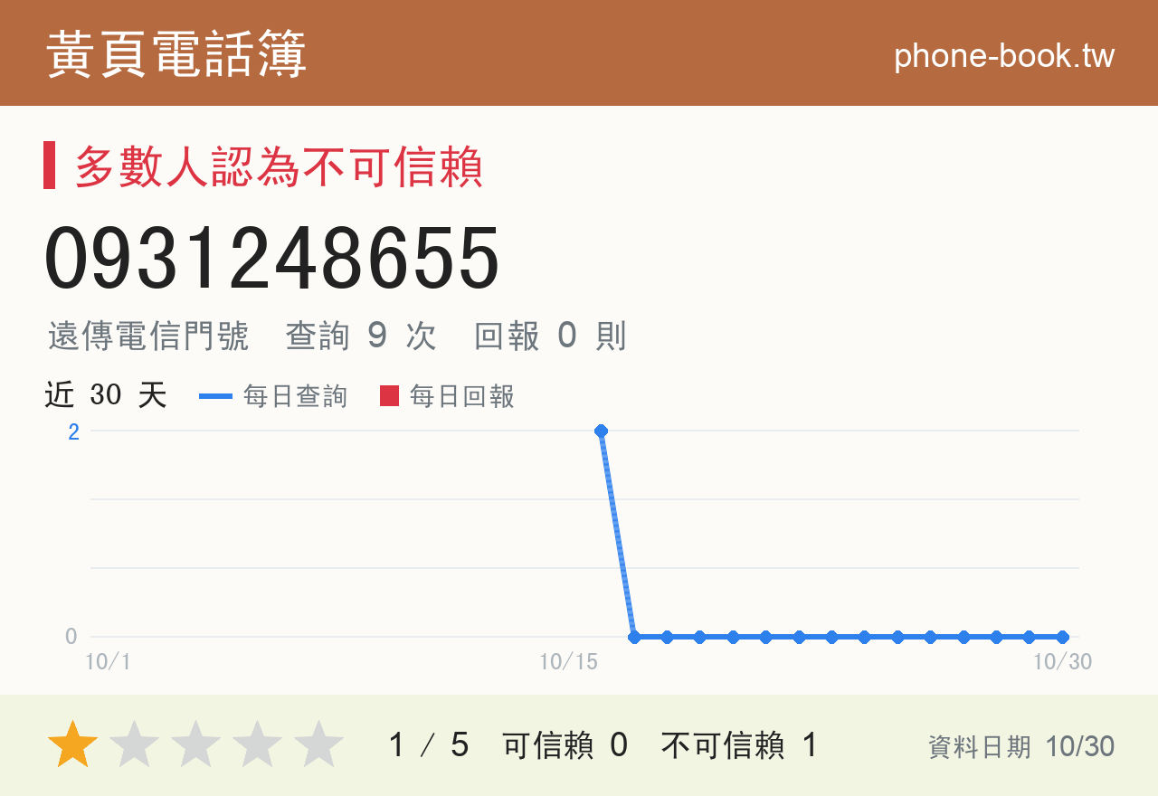 0931248655 評分卡：查詢 9 次、網友回報 0 則