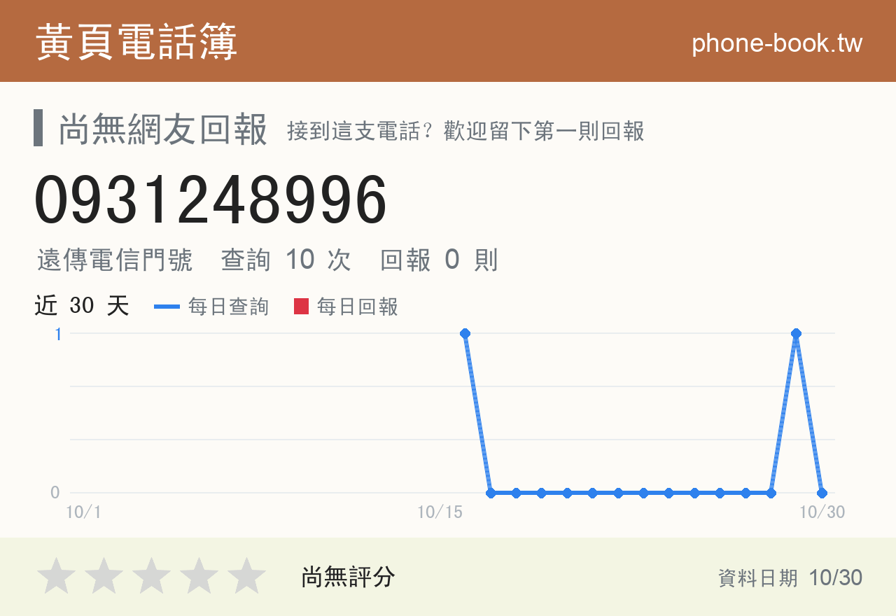 0931248996 評分卡：查詢 10 次、網友回報 0 則