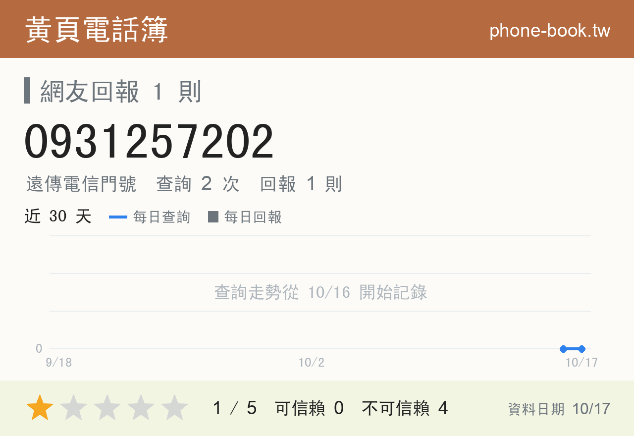 0931257202 評分卡：查詢 2 次、網友回報 1 則