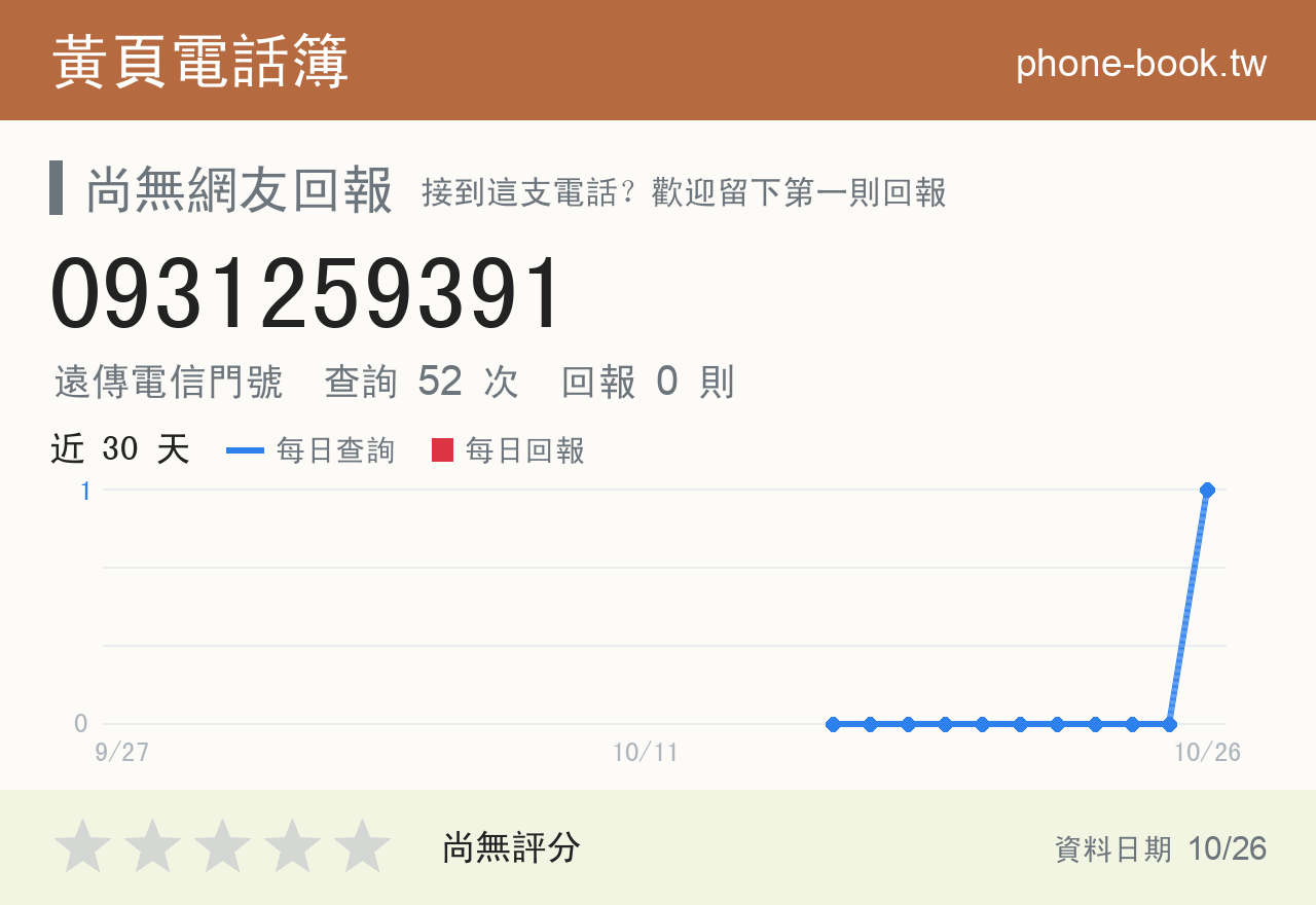 0931259391 評分卡：查詢 52 次、網友回報 0 則