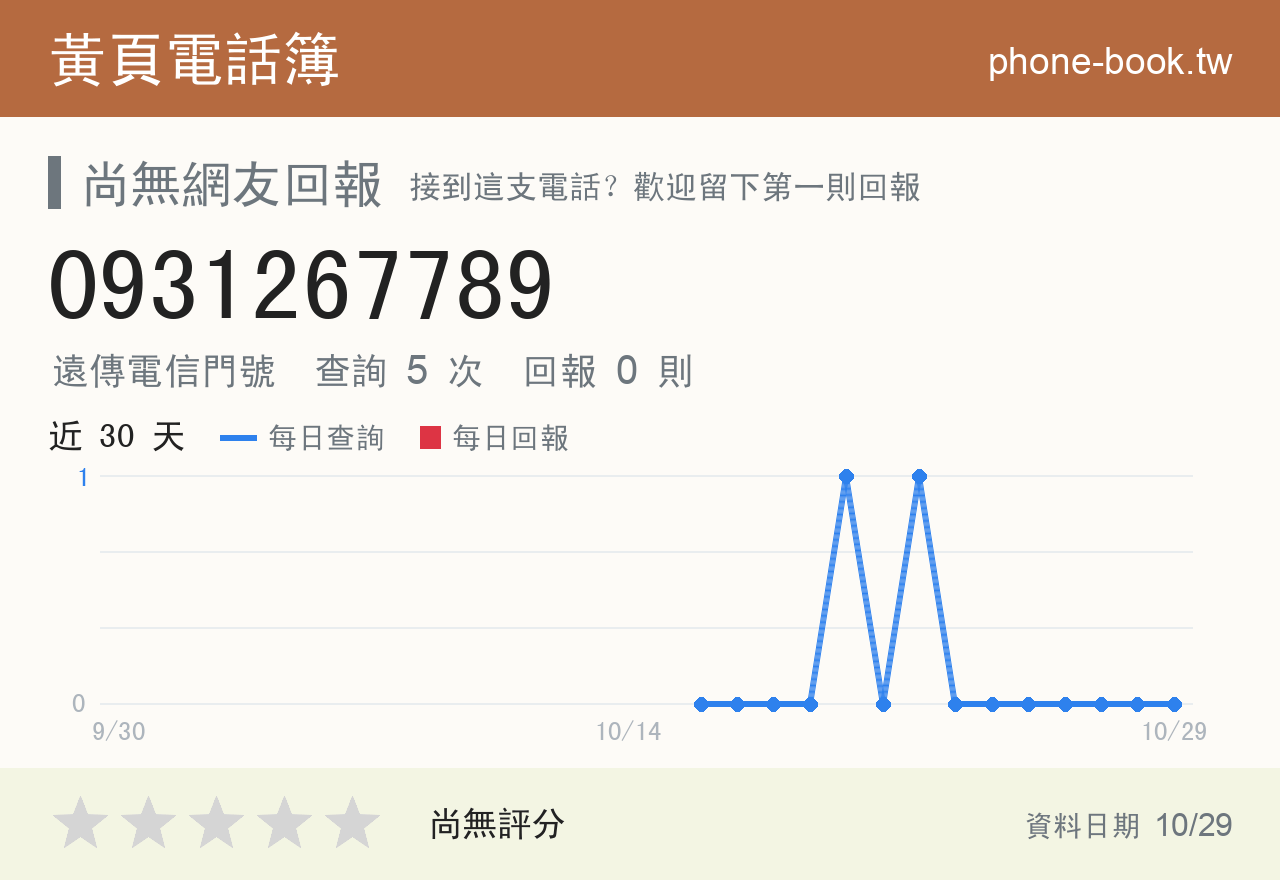 0931267789 評分卡：查詢 5 次、網友回報 0 則