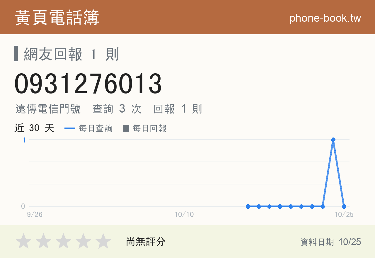 0931276013 評分卡：查詢 3 次、網友回報 1 則