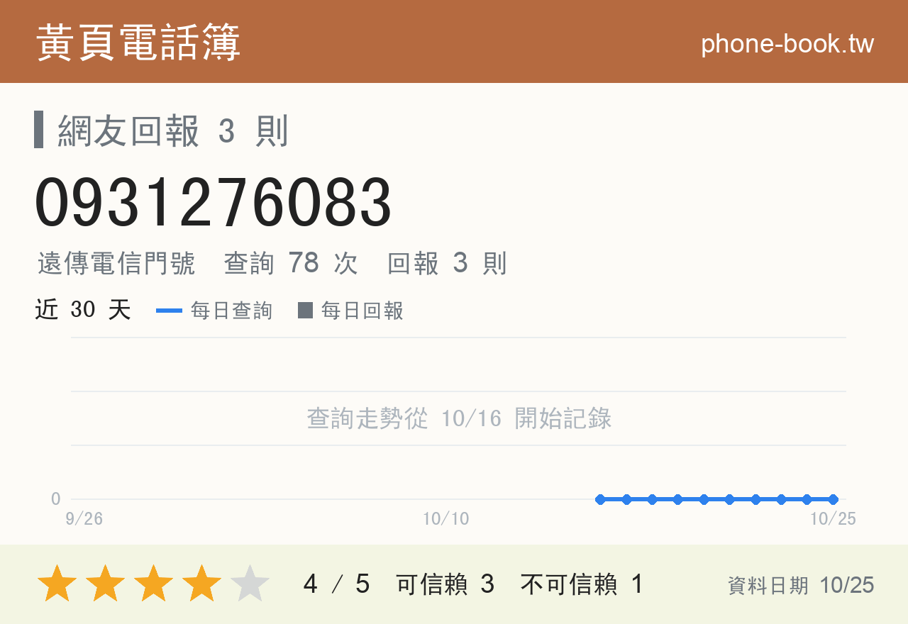0931276083 評分卡：查詢 78 次、網友回報 3 則