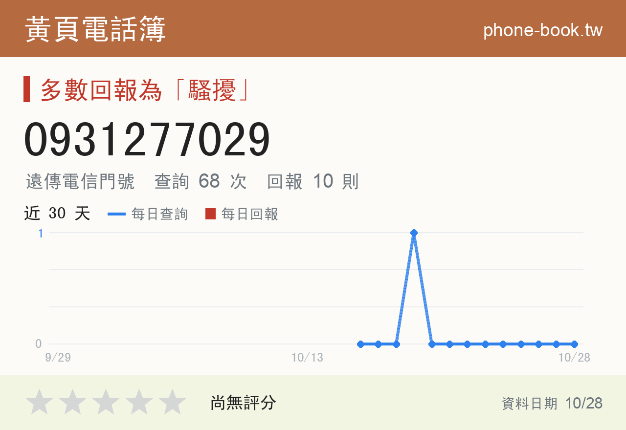 0931277029 評分卡：查詢 68 次、網友回報 10 則