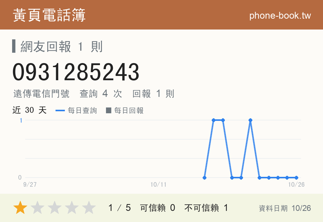 0931285243 評分卡：查詢 4 次、網友回報 1 則
