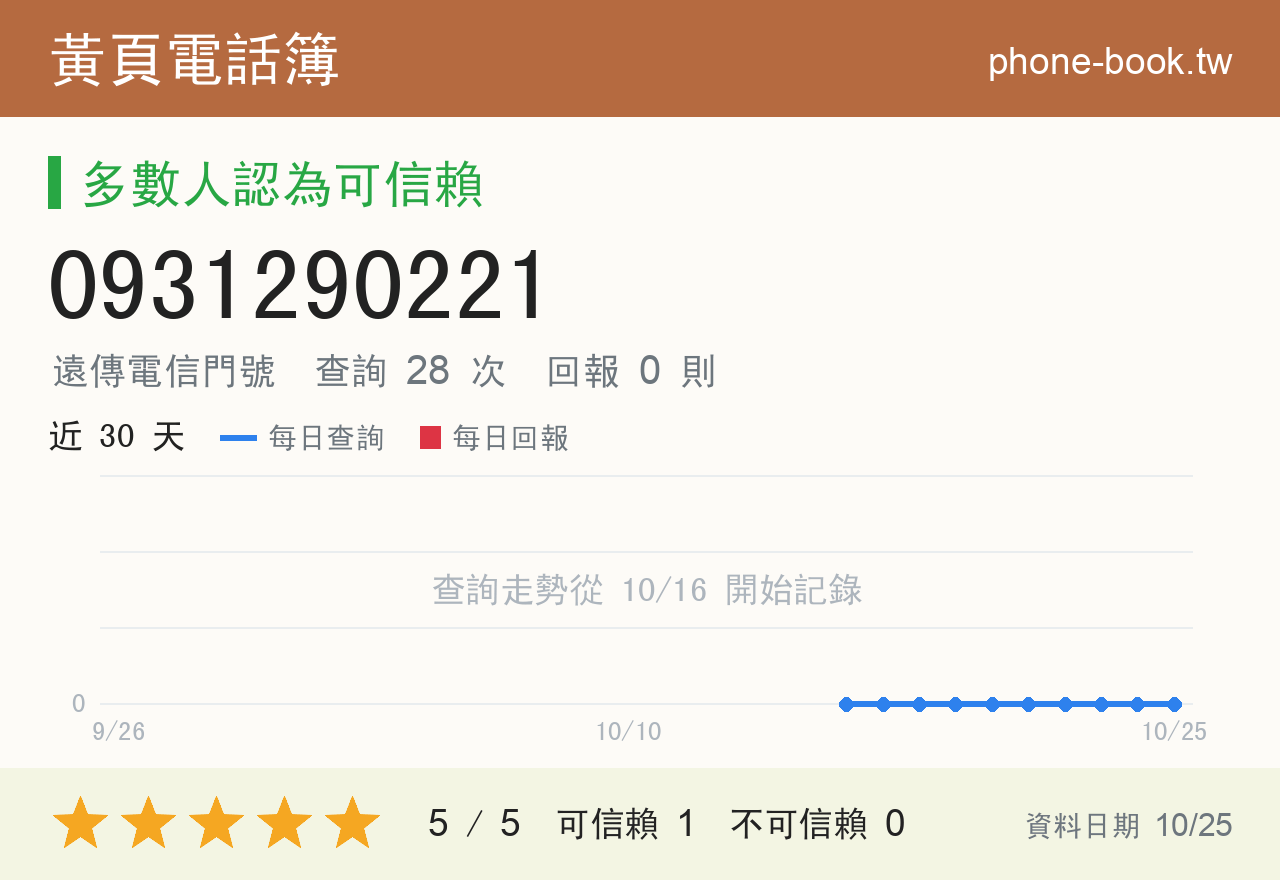 0931290221 評分卡：查詢 28 次、網友回報 0 則