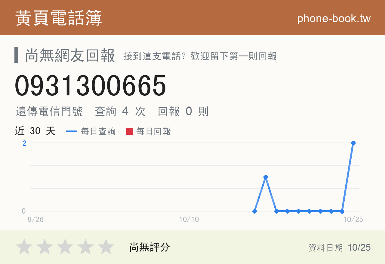 0931300665 評分卡：查詢 4 次、網友回報 0 則