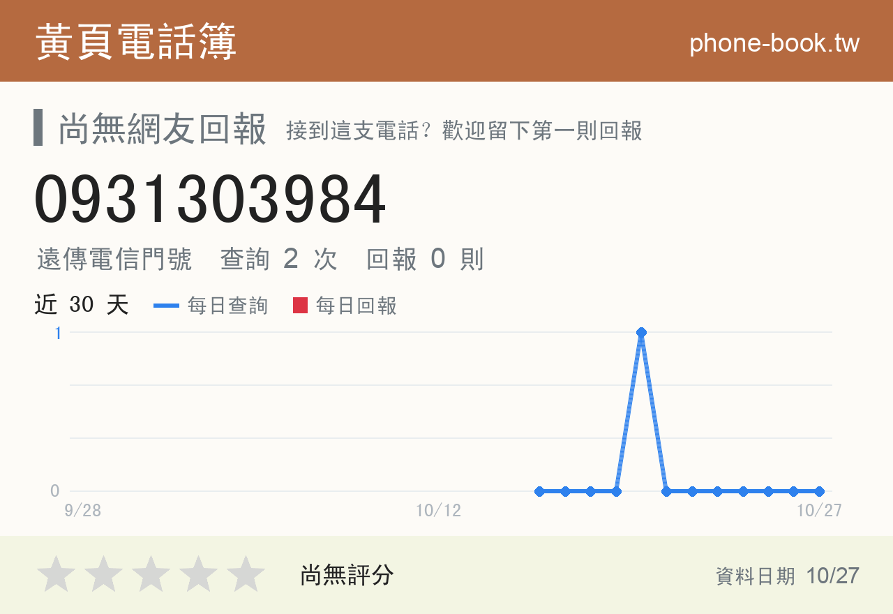 0931303984 評分卡：查詢 2 次、網友回報 0 則
