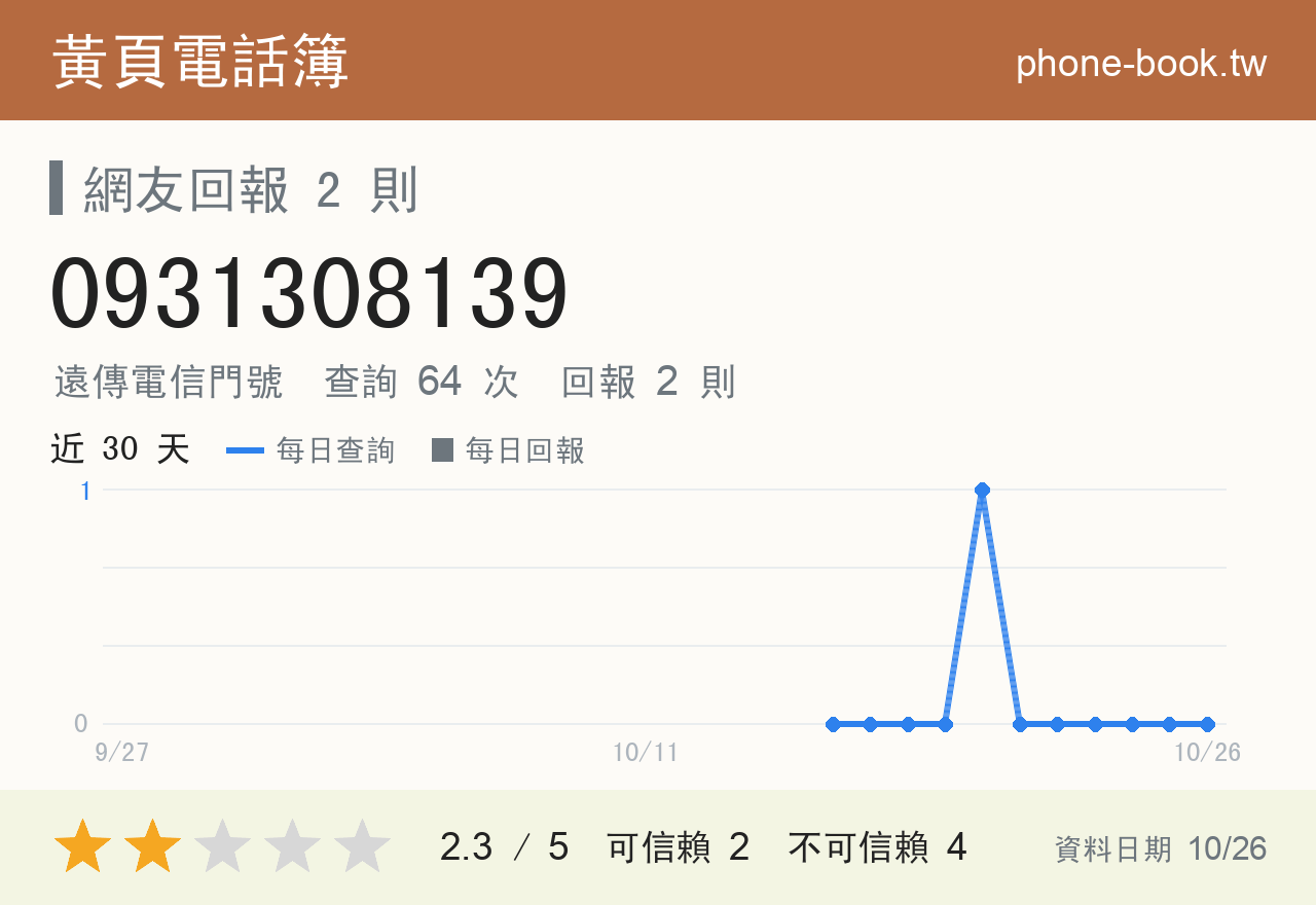 0931308139 評分卡：查詢 64 次、網友回報 2 則