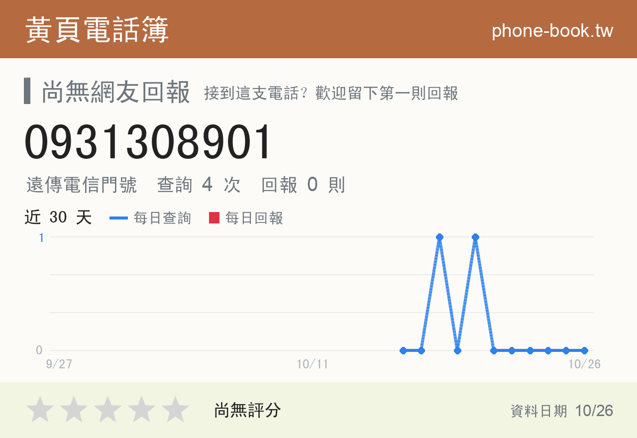 0931308901 評分卡：查詢 4 次、網友回報 0 則