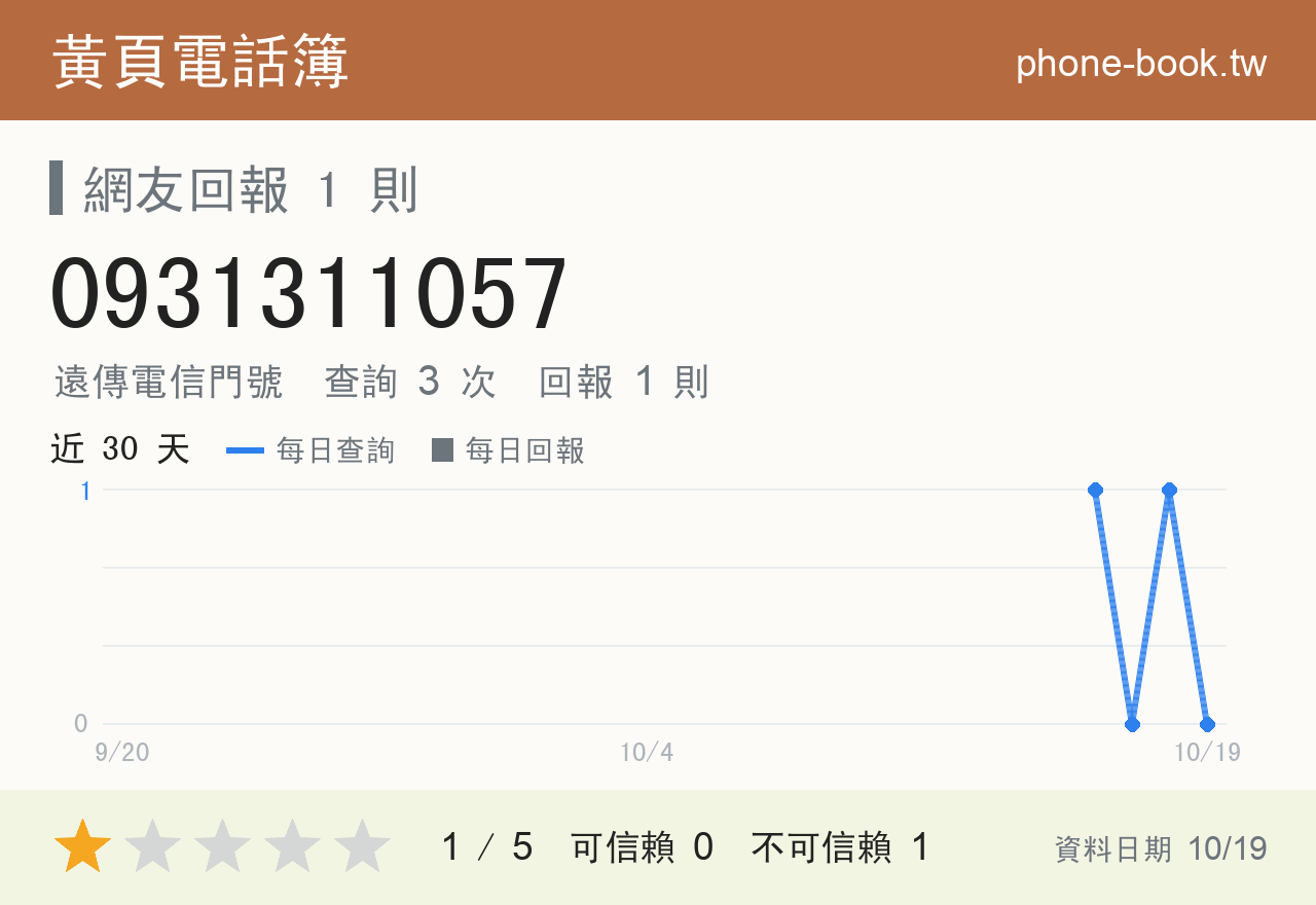 0931311057 評分卡：查詢 3 次、網友回報 1 則