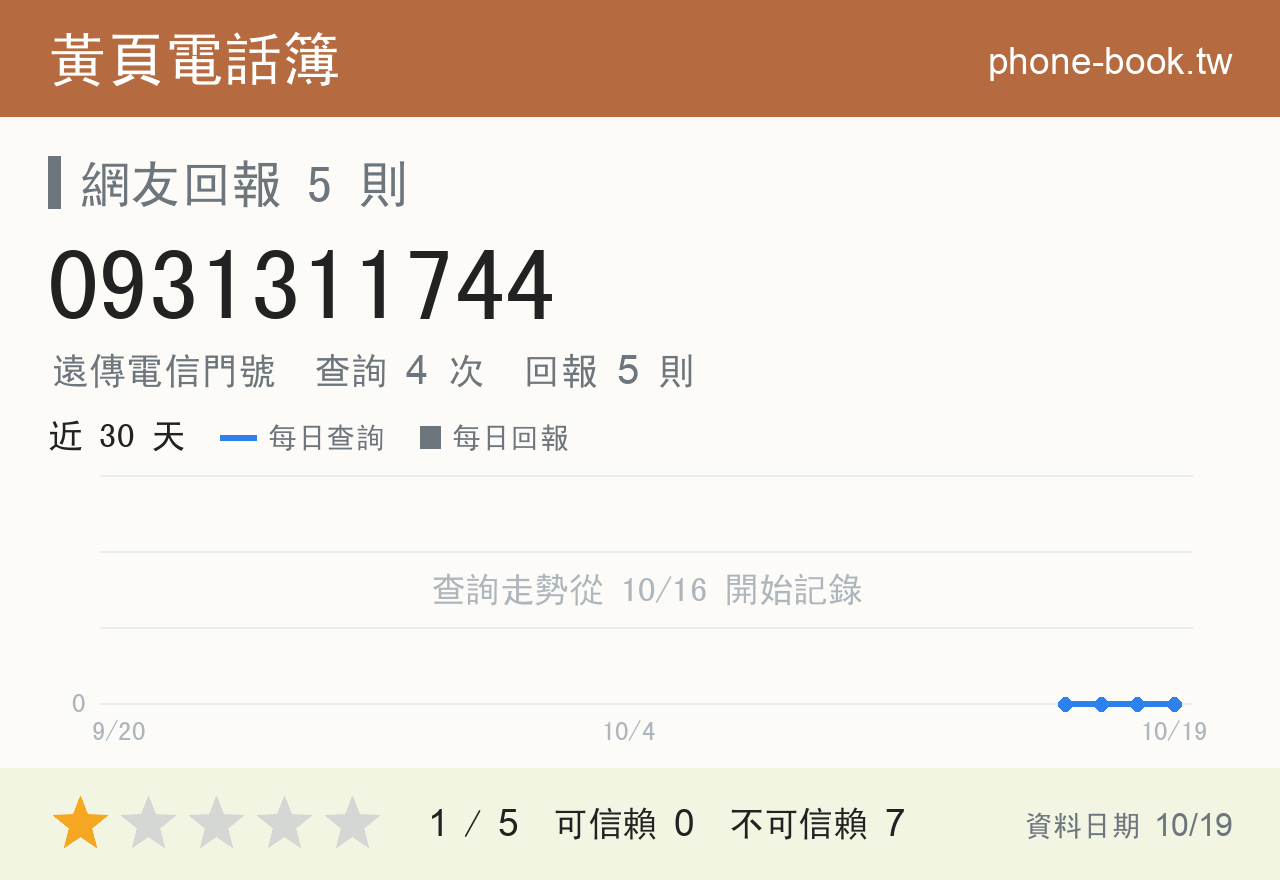 0931311744 評分卡：查詢 4 次、網友回報 5 則