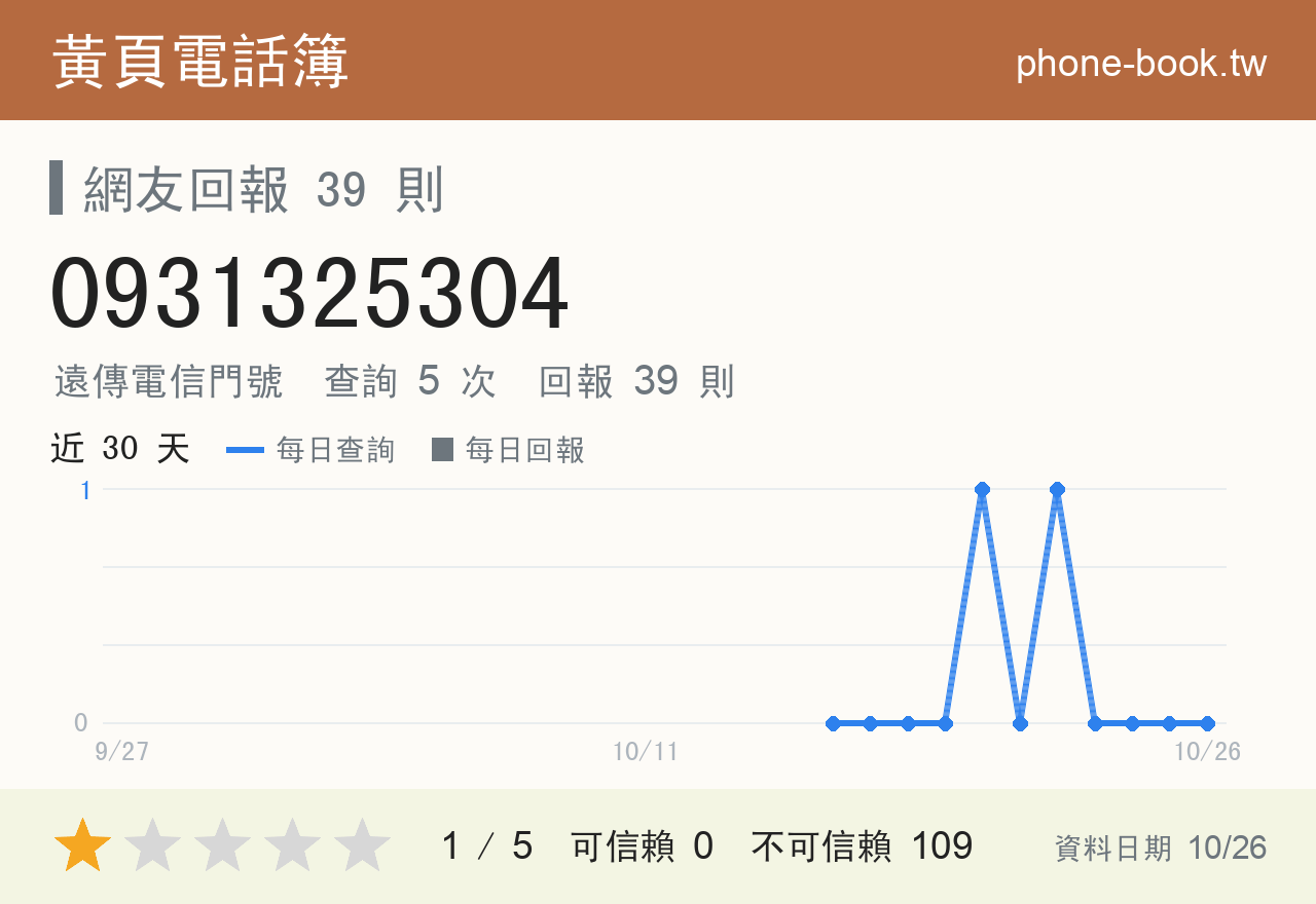 0931325304 評分卡：查詢 5 次、網友回報 39 則