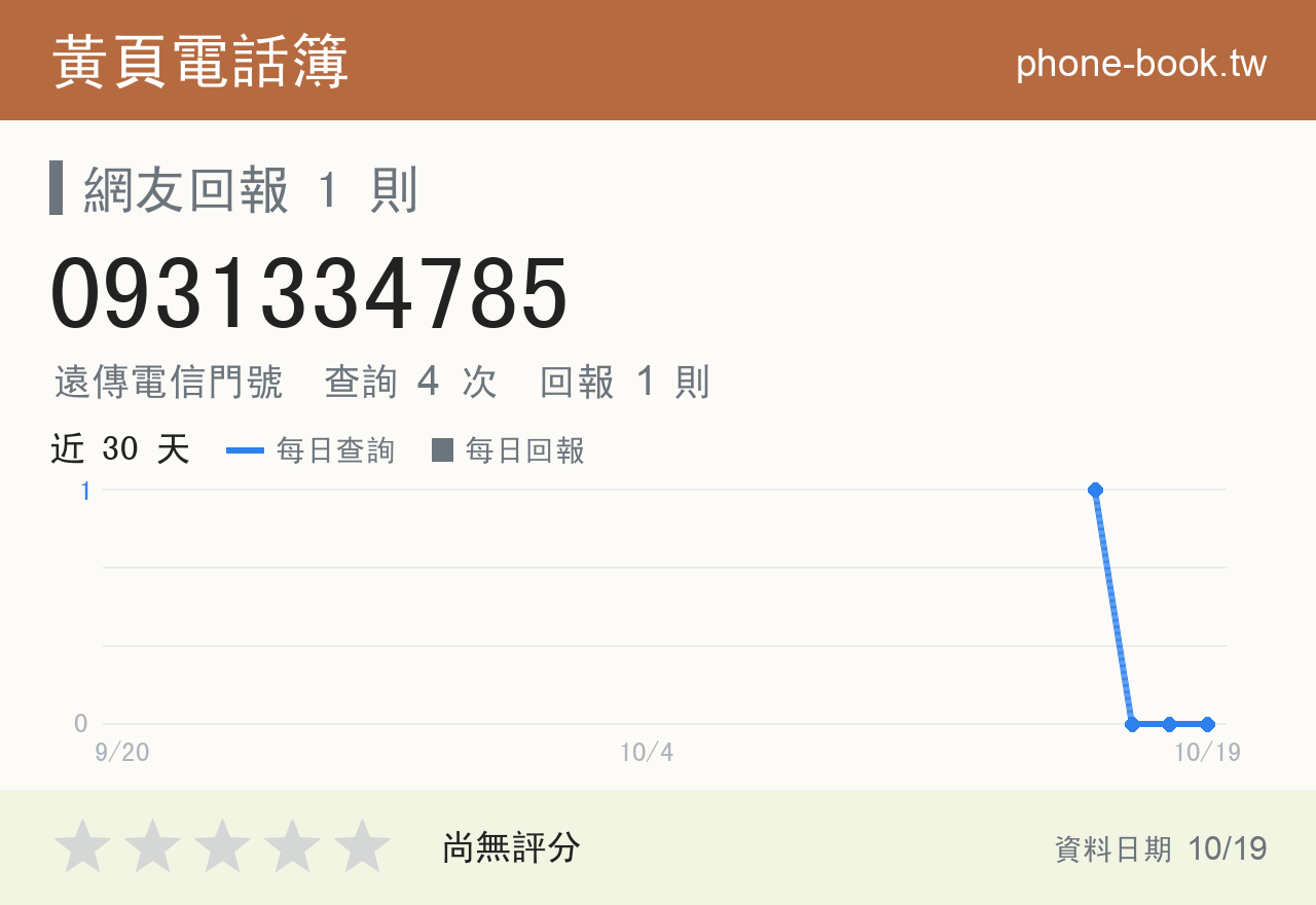 0931334785 評分卡：查詢 4 次、網友回報 1 則