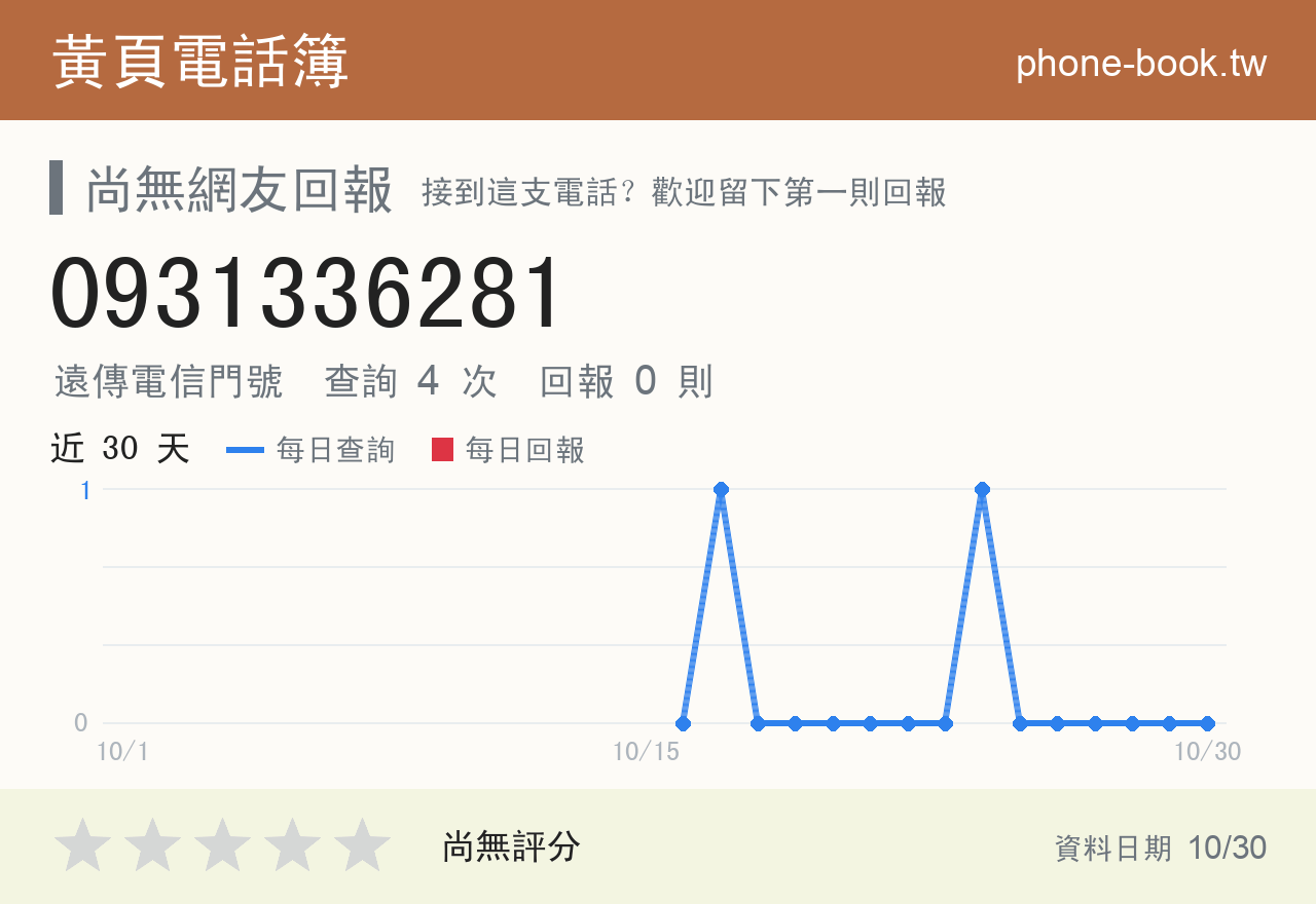 0931336281 評分卡：查詢 4 次、網友回報 0 則