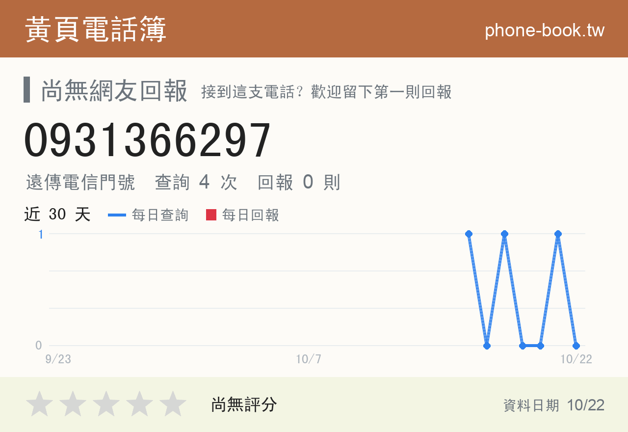 0931366297 評分卡：查詢 4 次、網友回報 0 則