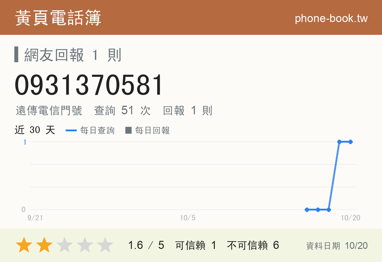 0931370581 評分卡：查詢 51 次、網友回報 1 則