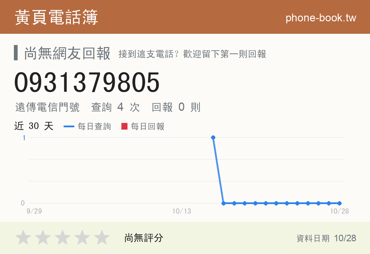 0931379805 評分卡：查詢 4 次、網友回報 0 則
