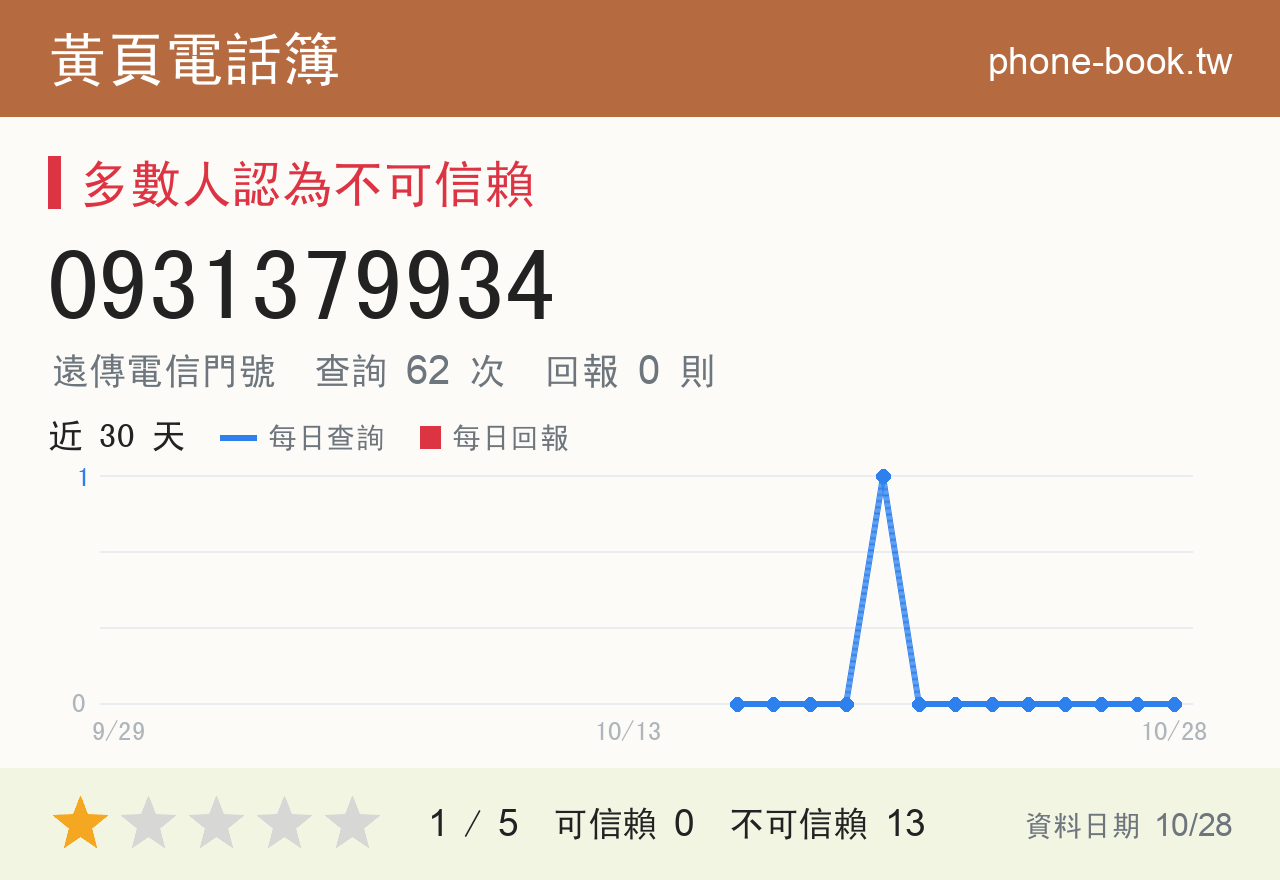 0931379934 評分卡：查詢 62 次、網友回報 0 則