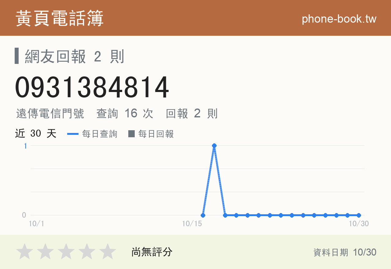 0931384814 評分卡：查詢 16 次、網友回報 2 則