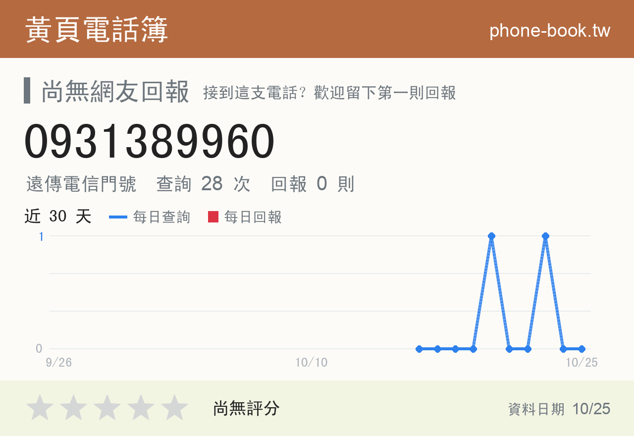0931389960 評分卡：查詢 29 次、網友回報 0 則