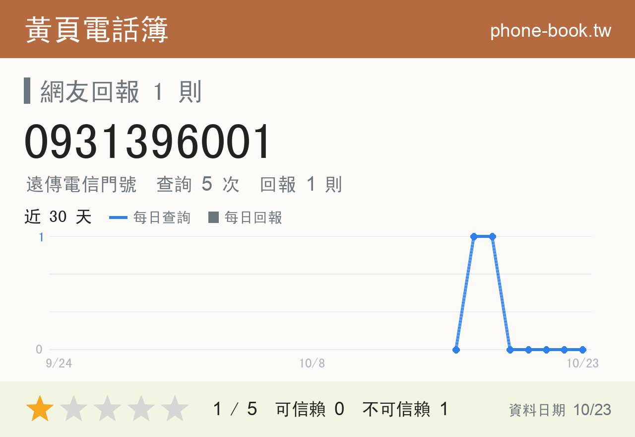 0931396001 評分卡：查詢 5 次、網友回報 1 則