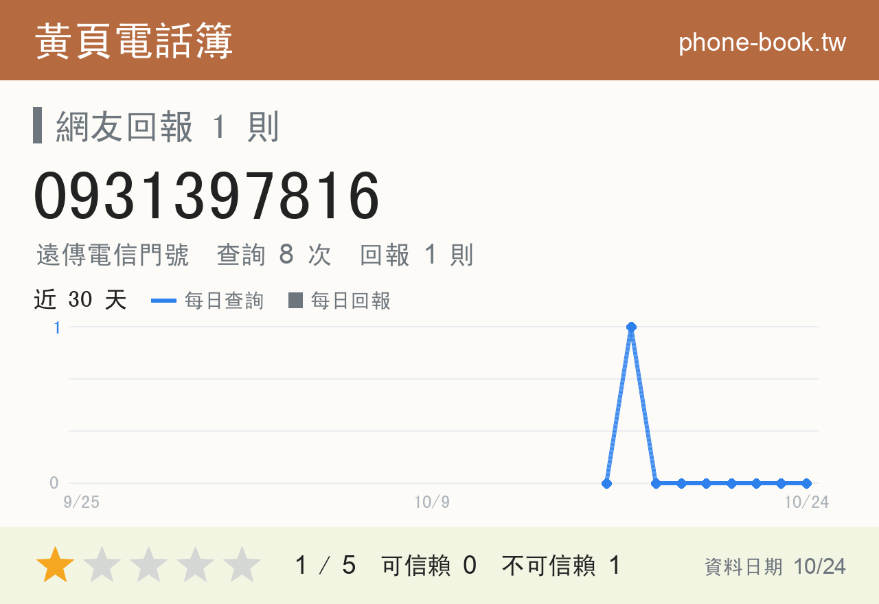 0931397816 評分卡：查詢 8 次、網友回報 1 則