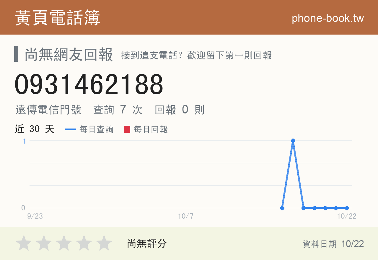0931462188 評分卡：查詢 7 次、網友回報 0 則