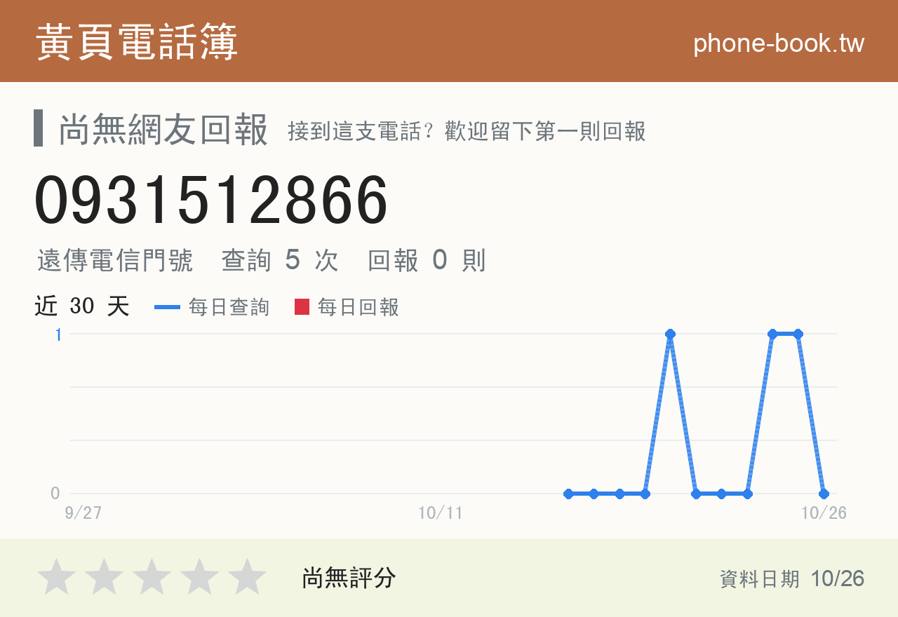 0931512866 評分卡：查詢 5 次、網友回報 0 則