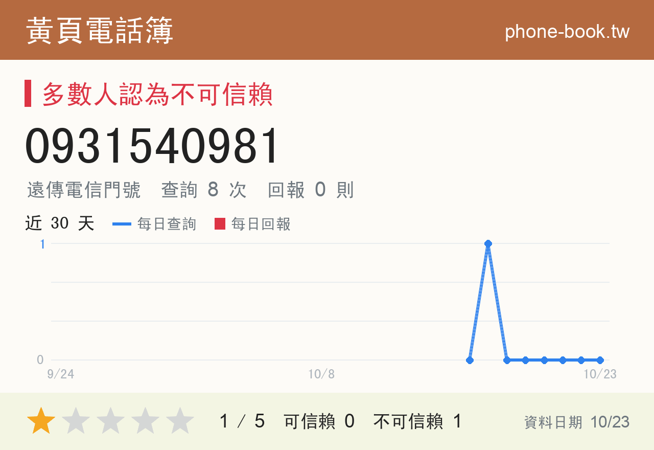 0931540981 評分卡：查詢 8 次、網友回報 0 則