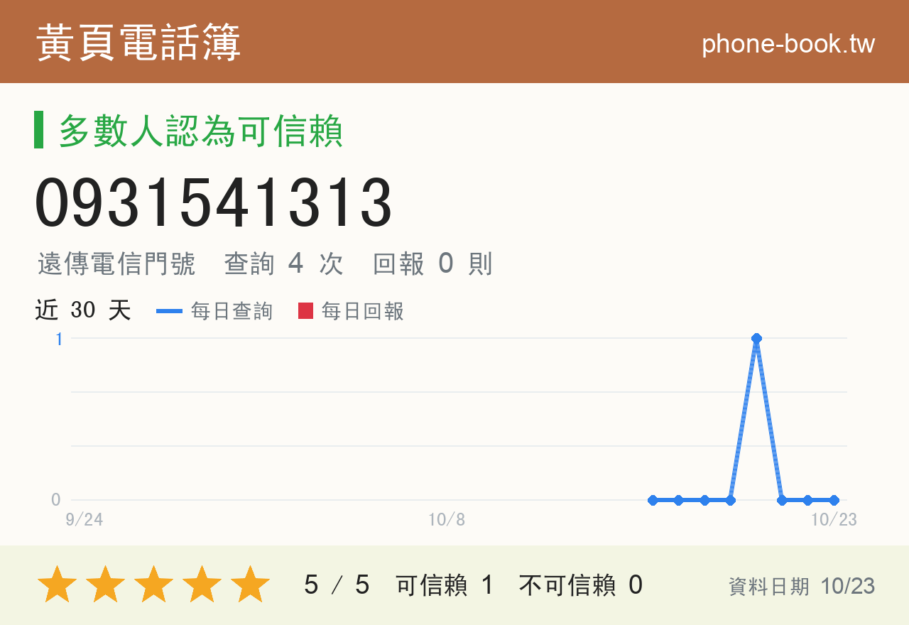 0931541313 評分卡：查詢 4 次、網友回報 0 則