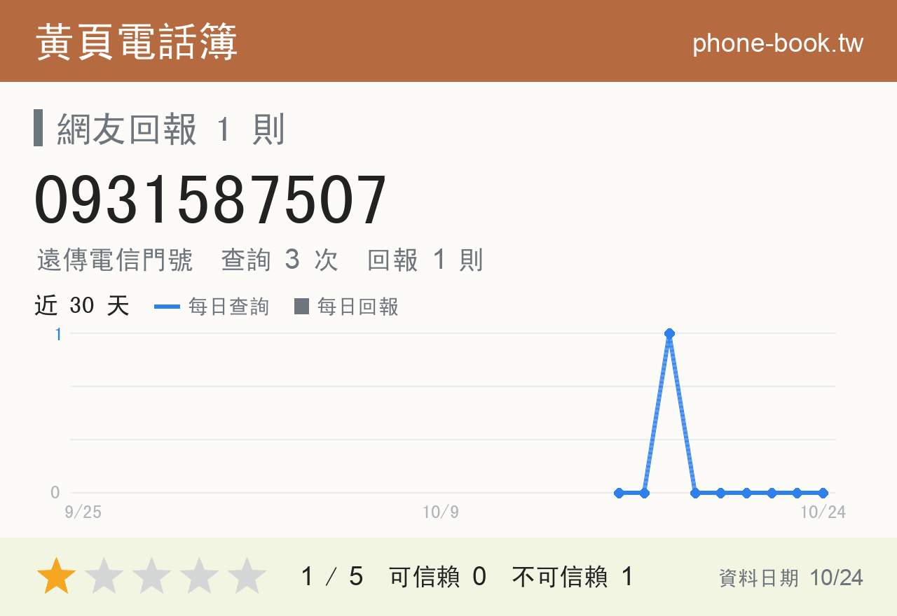 0931587507 評分卡：查詢 3 次、網友回報 1 則
