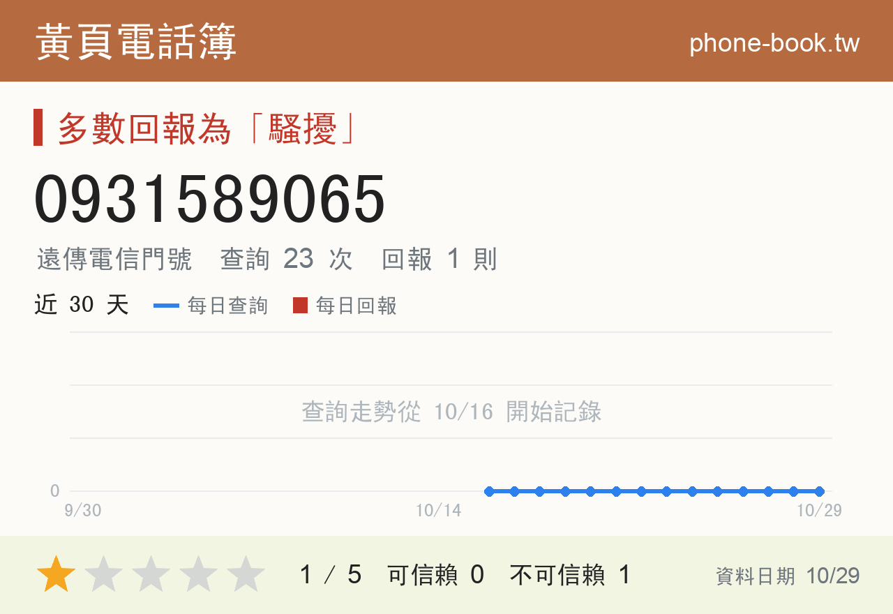 0931589065 評分卡：查詢 23 次、網友回報 1 則