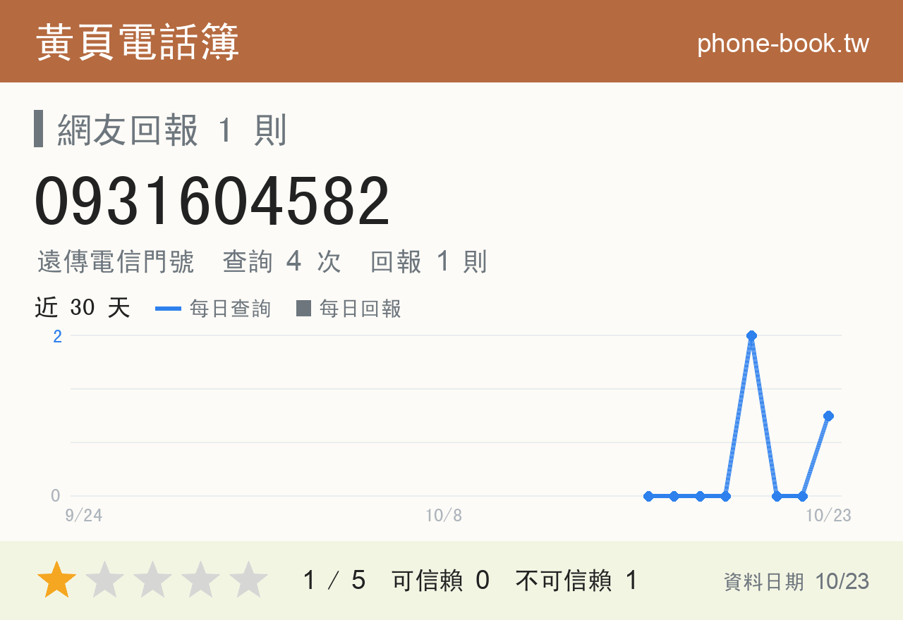 0931604582 評分卡：查詢 4 次、網友回報 1 則