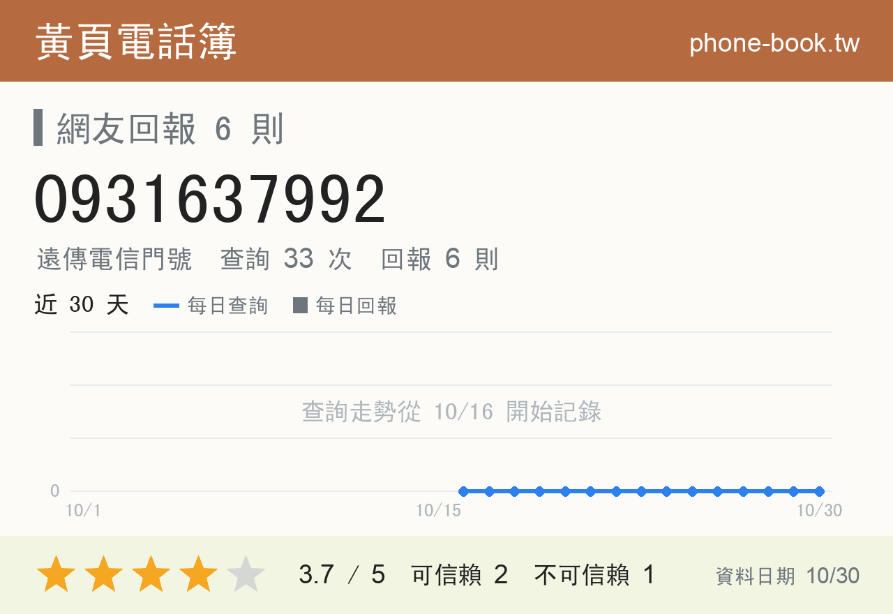 0931637992 評分卡：查詢 33 次、網友回報 6 則