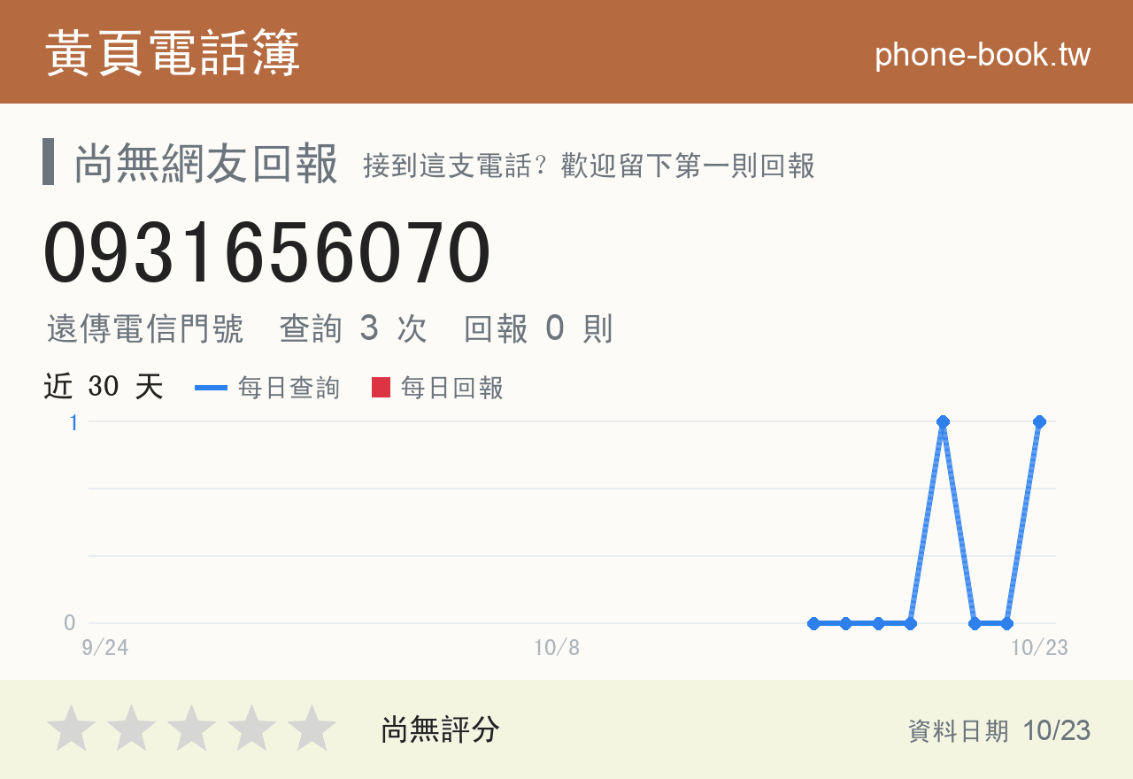 0931656070 評分卡：查詢 2 次、網友回報 0 則