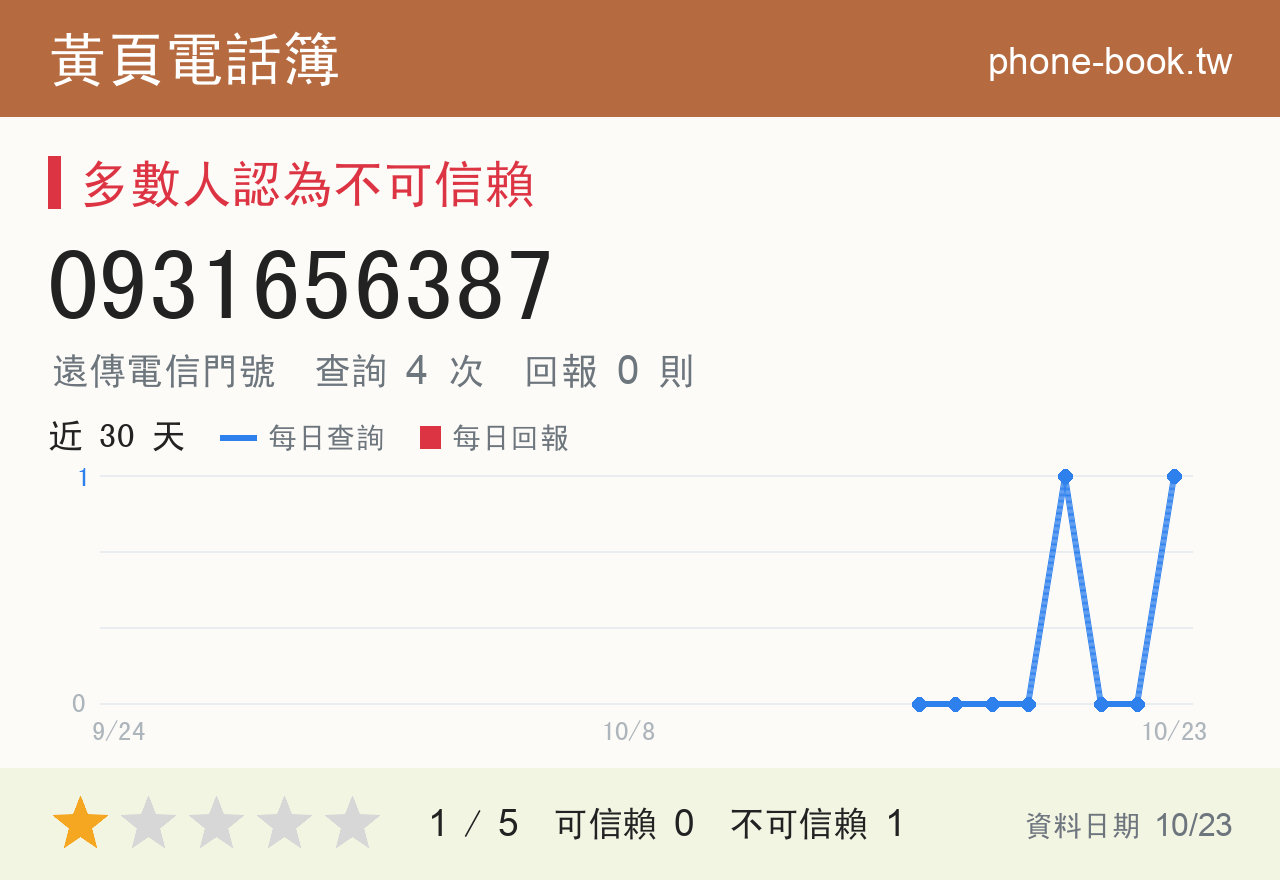 0931656387 評分卡：查詢 4 次、網友回報 0 則