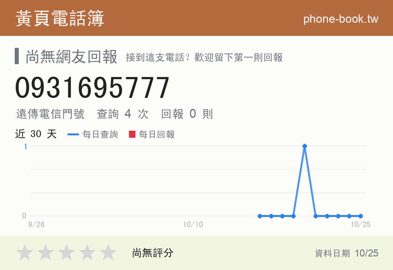 0931695777 評分卡：查詢 4 次、網友回報 0 則