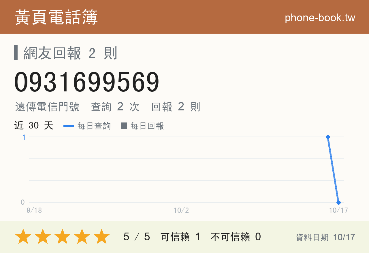 0931699569 評分卡：查詢 2 次、網友回報 2 則
