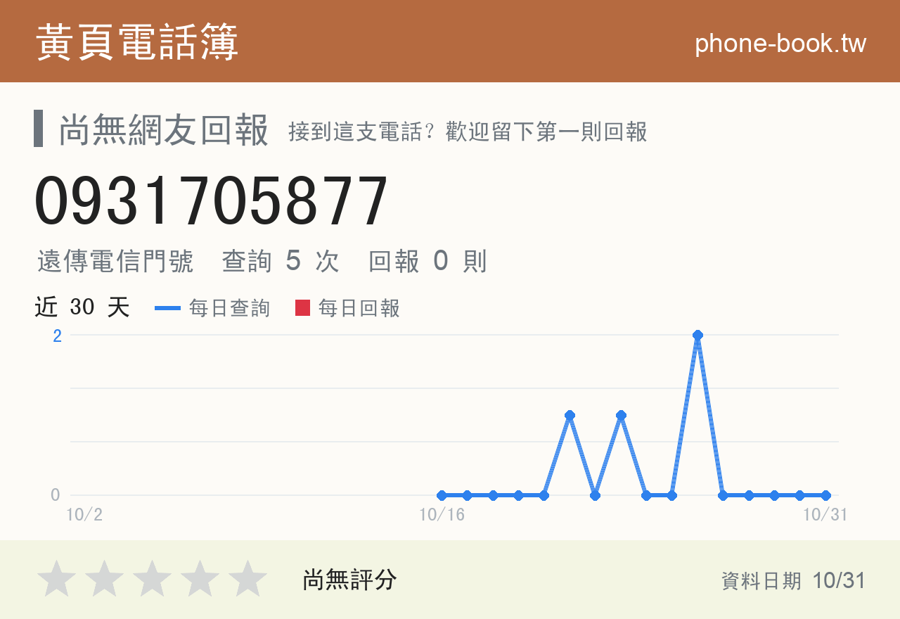 0931705877 評分卡：查詢 5 次、網友回報 0 則