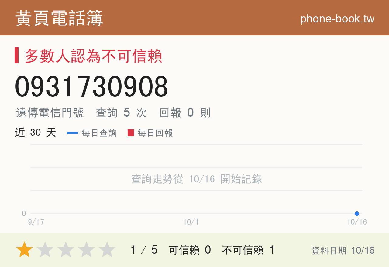 0931730908 評分卡：查詢 5 次、網友回報 0 則