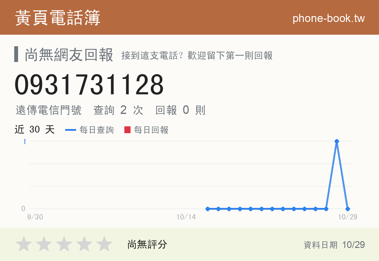 0931731128 評分卡：查詢 2 次、網友回報 0 則