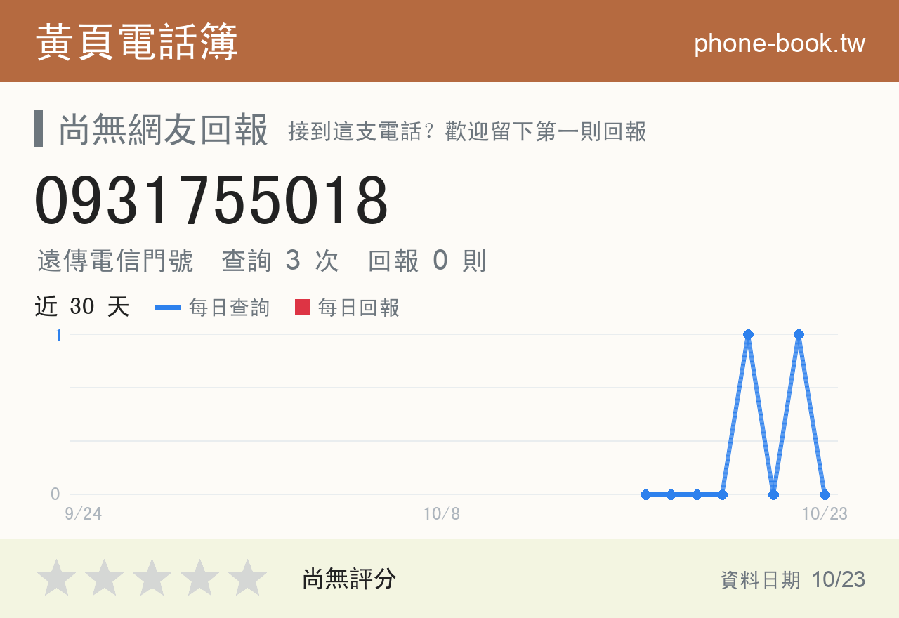 0931755018 評分卡：查詢 3 次、網友回報 0 則
