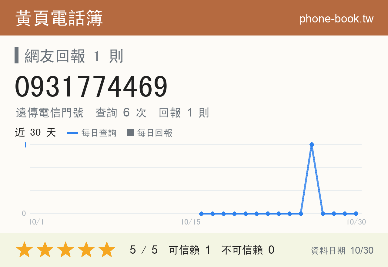 0931774469 評分卡：查詢 6 次、網友回報 1 則