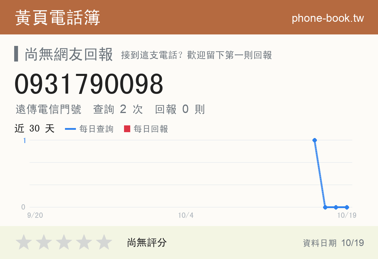 0931790098 評分卡：查詢 2 次、網友回報 0 則