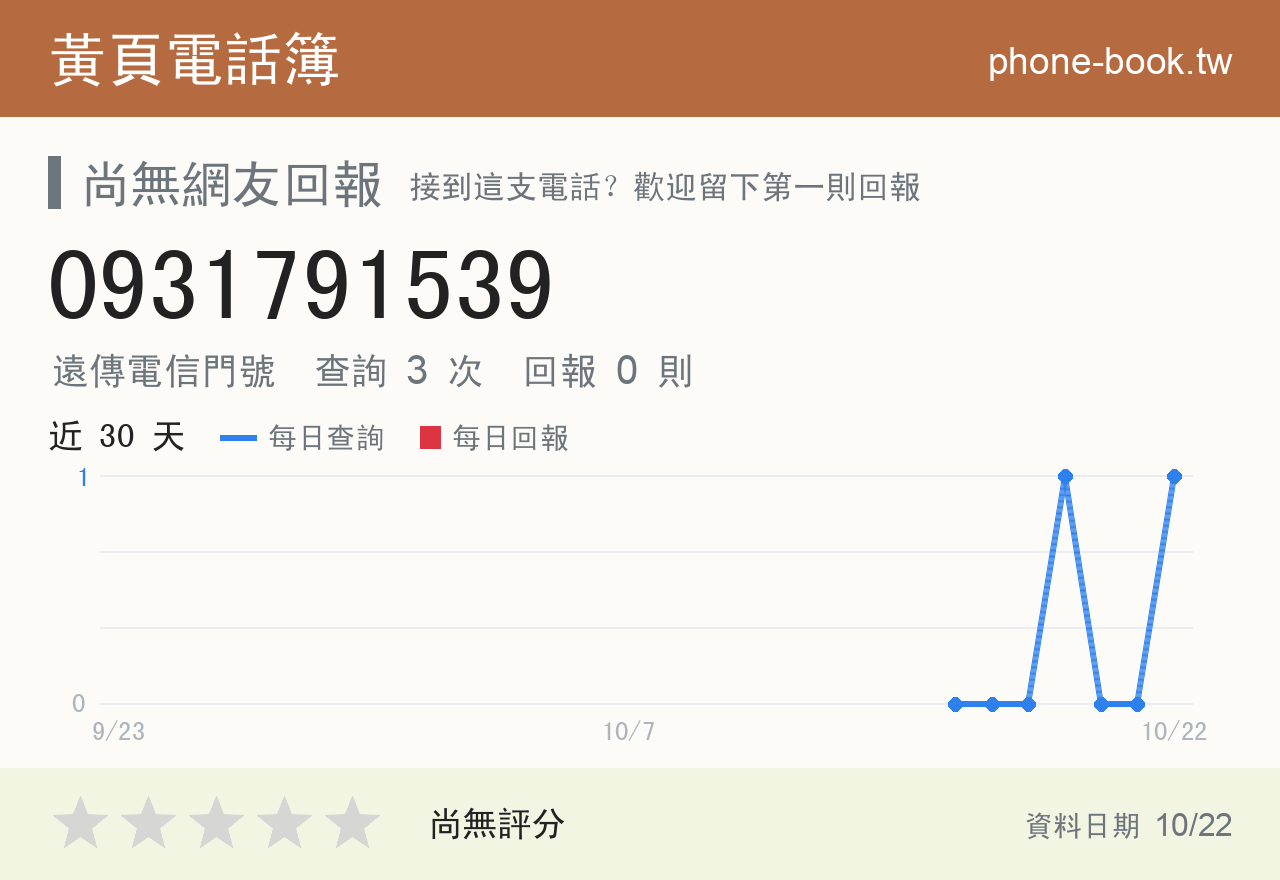 0931791539 評分卡：查詢 3 次、網友回報 0 則