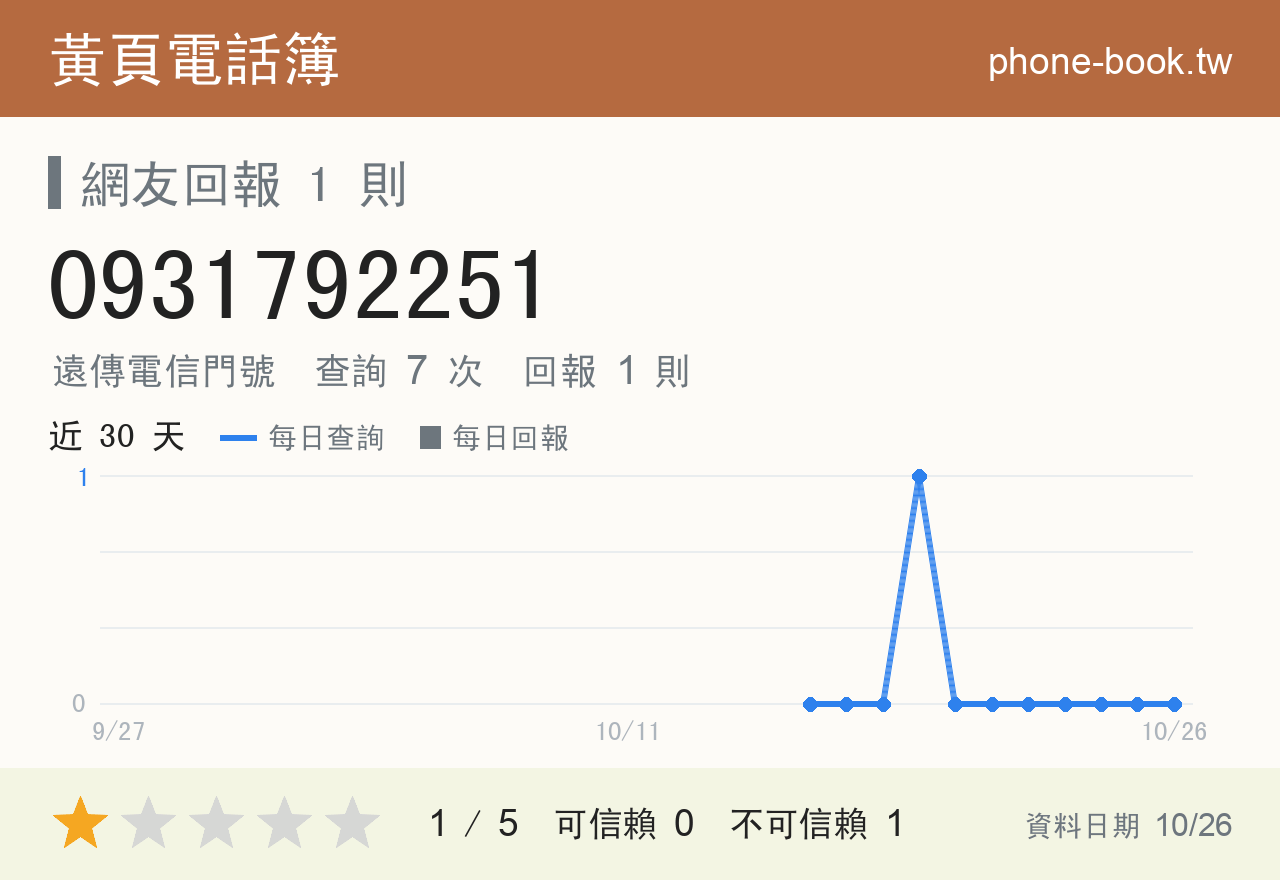 0931792251 評分卡：查詢 7 次、網友回報 1 則